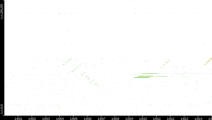 Dest. IP vs. Time