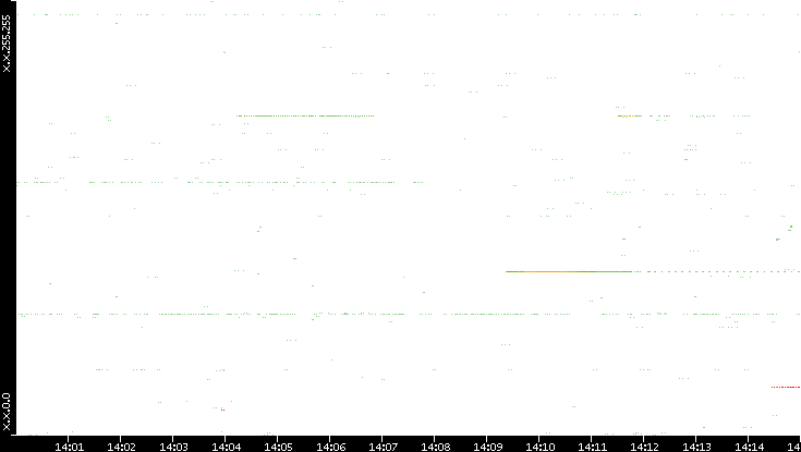 Src. IP vs. Time