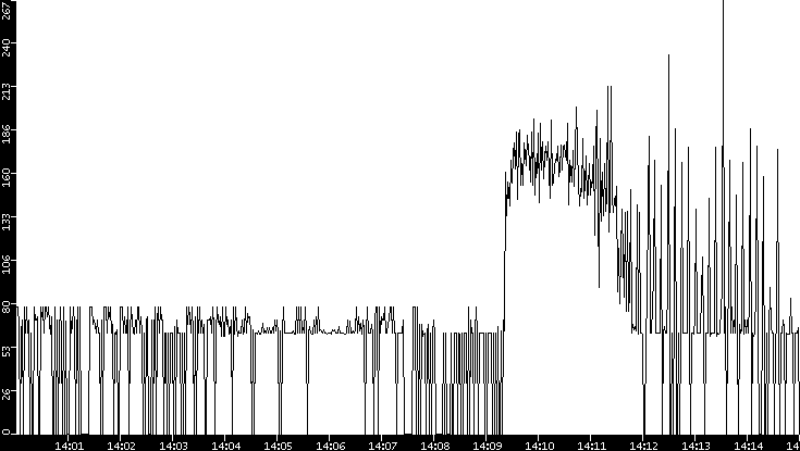 Average Packet Size vs. Time