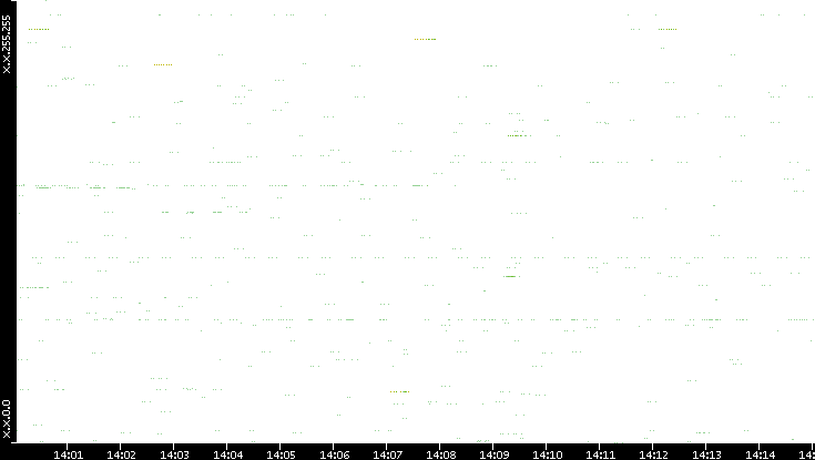 Src. IP vs. Time