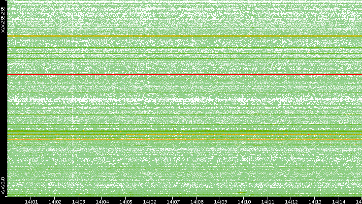 Dest. IP vs. Time