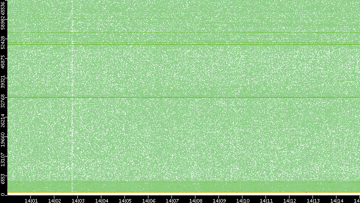 Dest. Port vs. Time