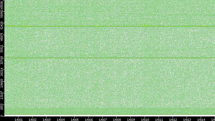 Src. Port vs. Time