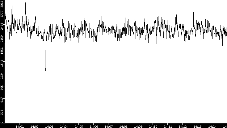 Throughput vs. Time