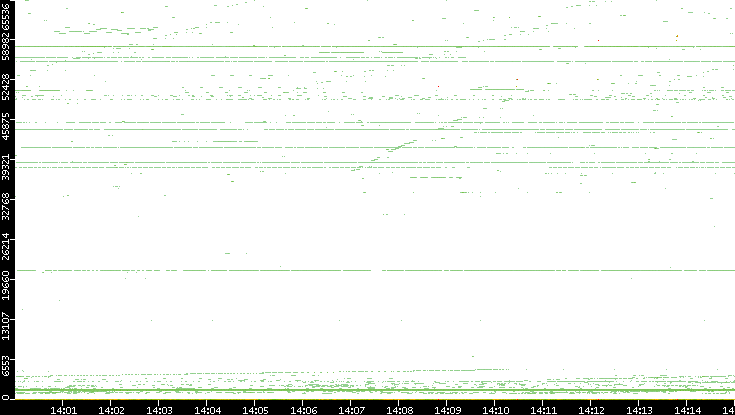 Dest. Port vs. Time