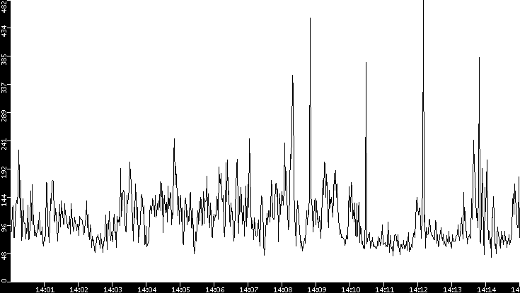 Throughput vs. Time