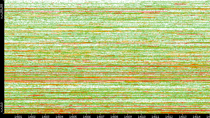 Dest. IP vs. Time