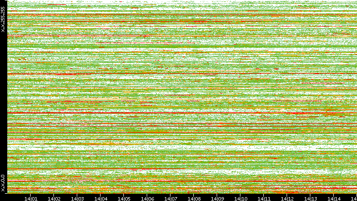 Src. IP vs. Time