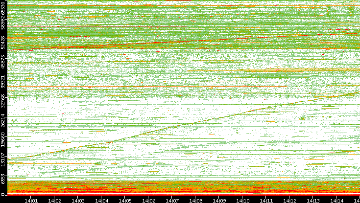 Src. Port vs. Time