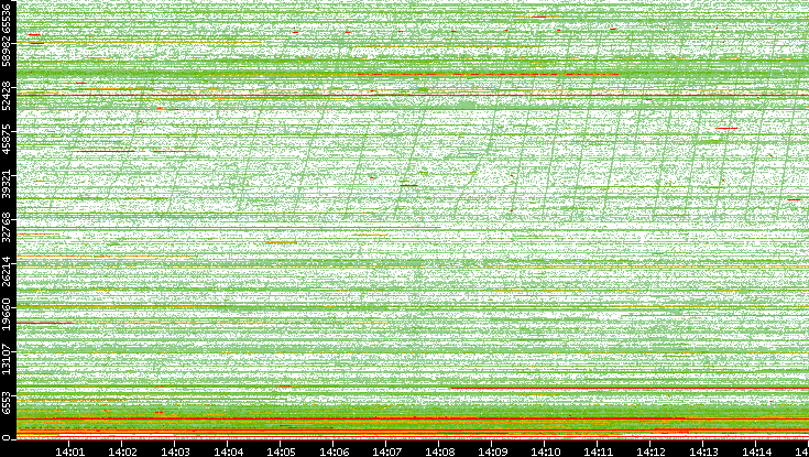 Dest. Port vs. Time