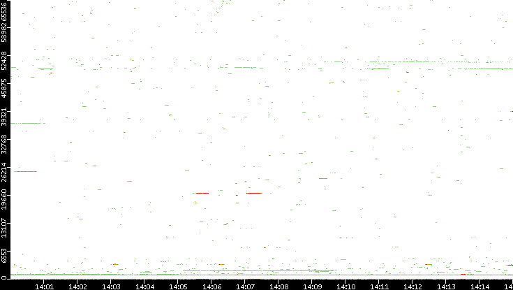 Dest. Port vs. Time