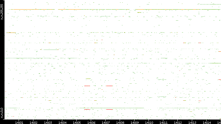 Src. IP vs. Time