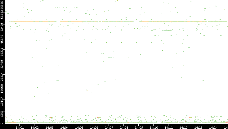 Src. Port vs. Time