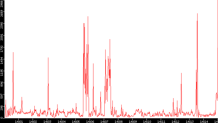 Nb. of Packets vs. Time