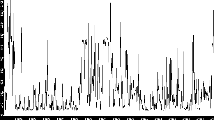 Average Packet Size vs. Time