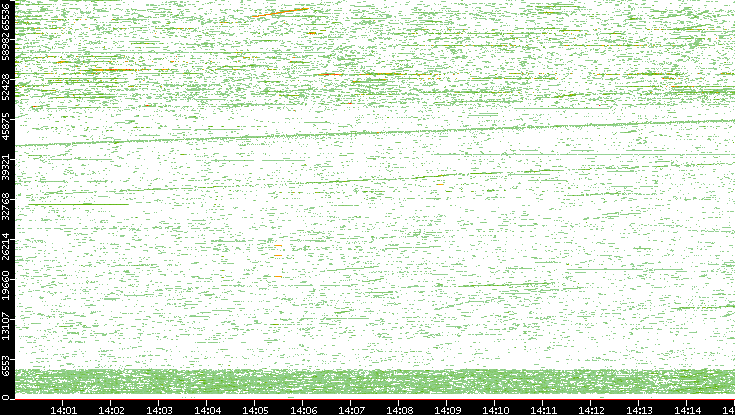 Dest. Port vs. Time