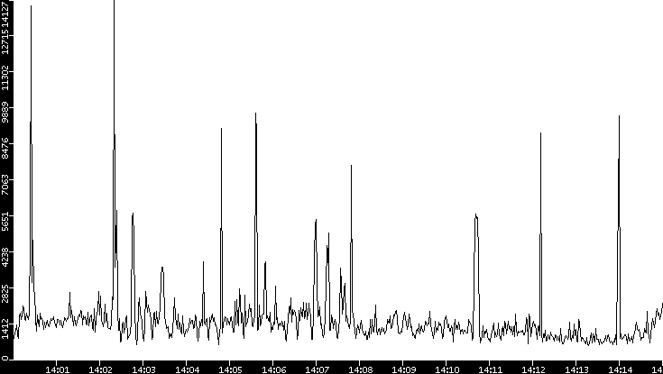 Throughput vs. Time