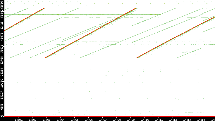 Dest. Port vs. Time