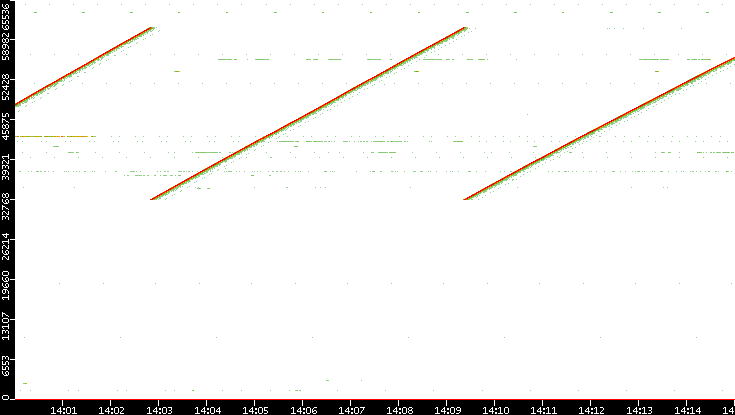 Src. Port vs. Time
