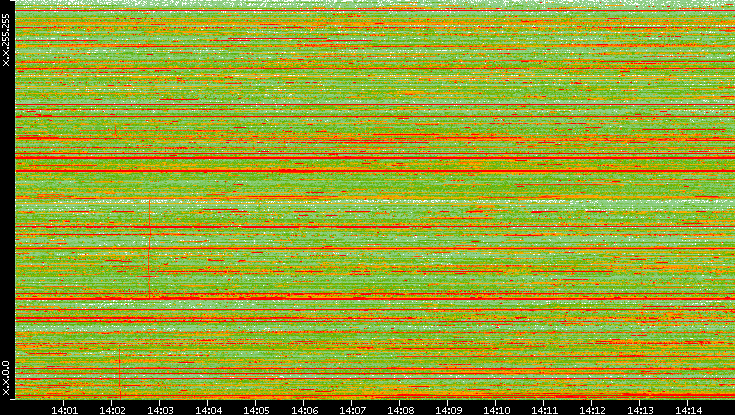 Dest. IP vs. Time