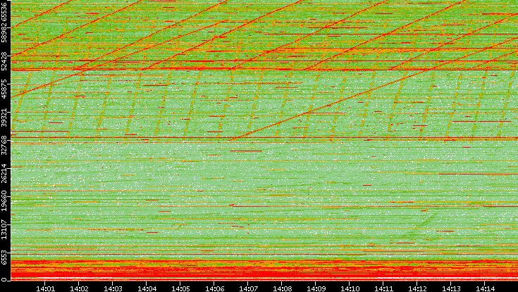 Dest. Port vs. Time