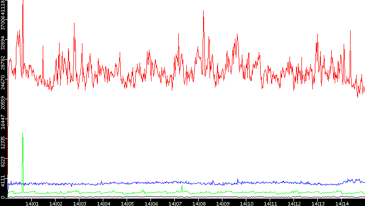 Nb. of Packets vs. Time