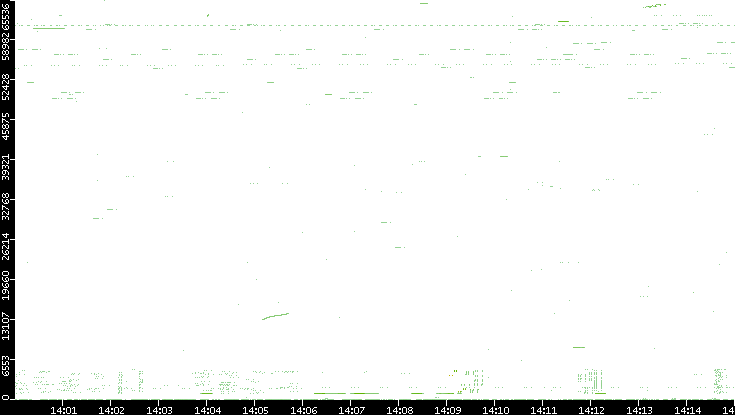 Src. Port vs. Time