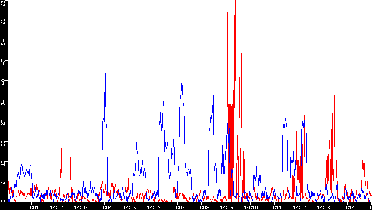 Nb. of Packets vs. Time