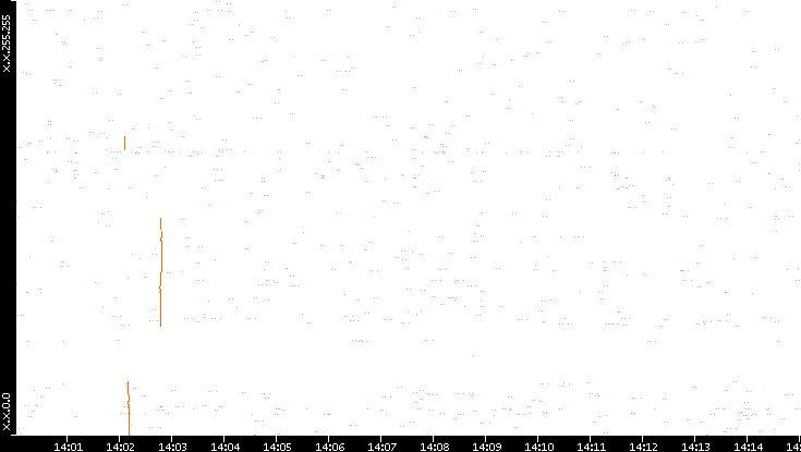 Dest. IP vs. Time