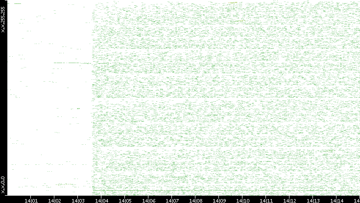 Dest. IP vs. Time