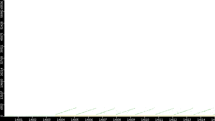 Dest. Port vs. Time