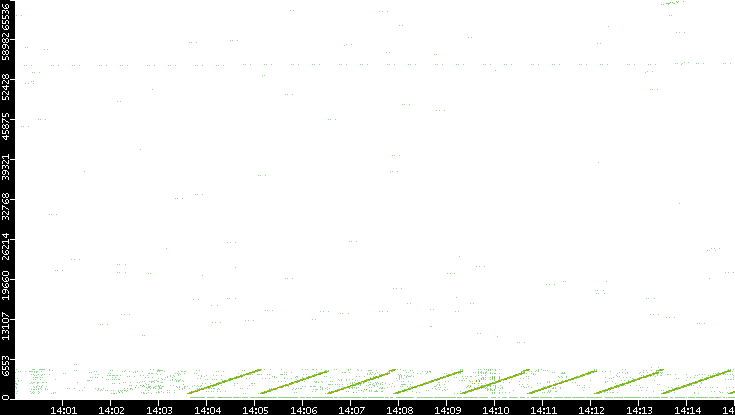 Src. Port vs. Time