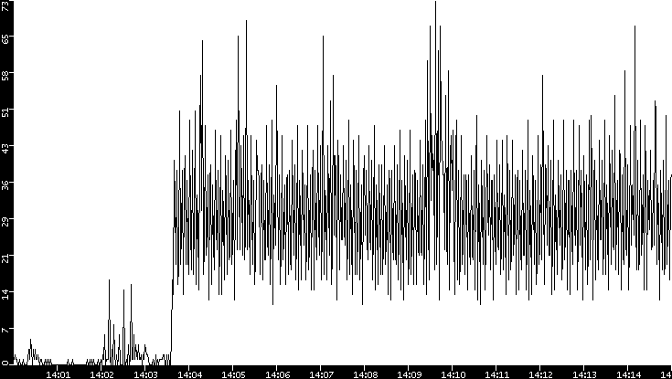 Throughput vs. Time