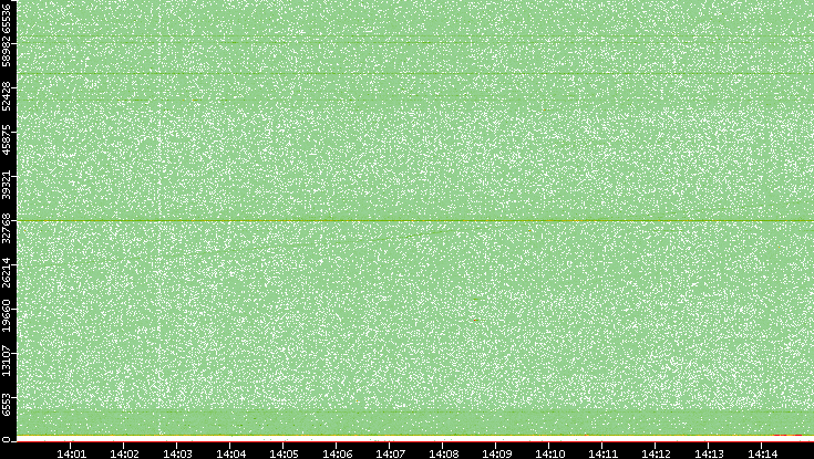 Dest. Port vs. Time