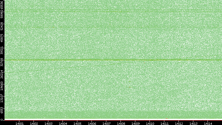 Src. Port vs. Time