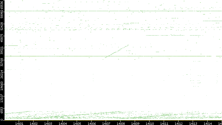 Dest. Port vs. Time