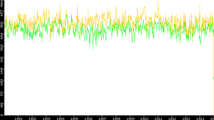 Entropy of Port vs. Time