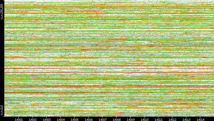 Dest. IP vs. Time