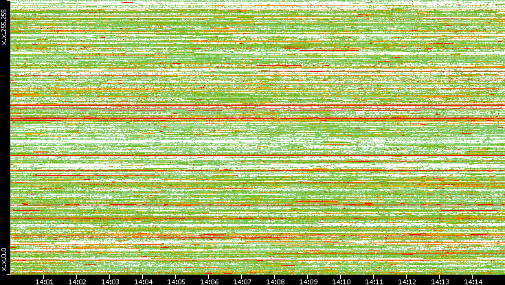 Src. IP vs. Time