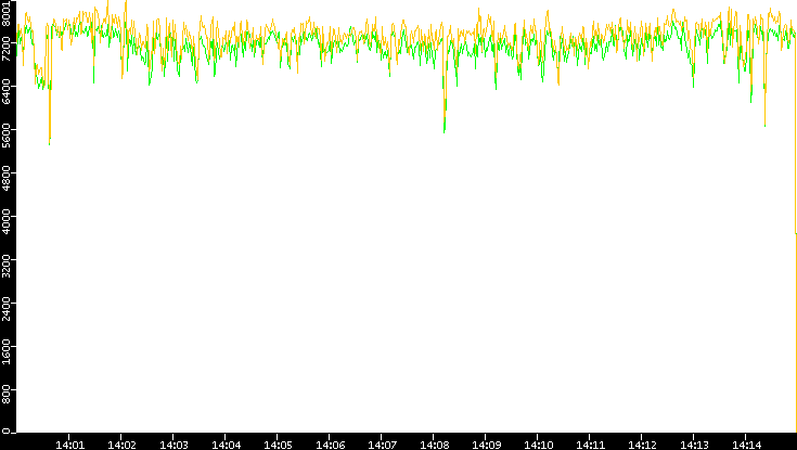 Entropy of Port vs. Time