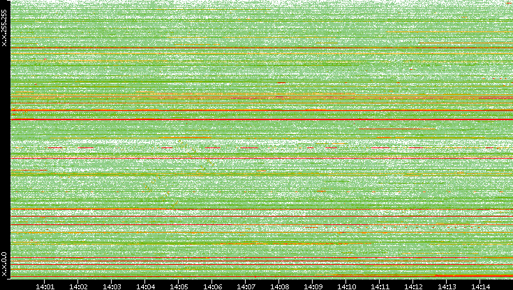 Dest. IP vs. Time