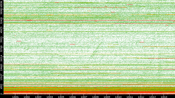 Dest. Port vs. Time