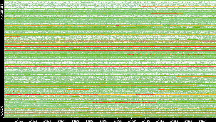 Src. IP vs. Time