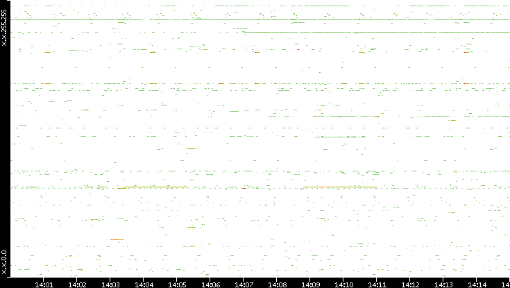 Dest. IP vs. Time