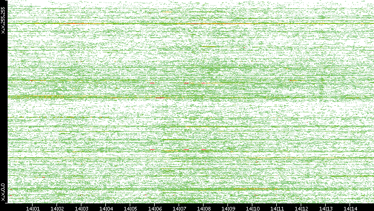 Dest. IP vs. Time