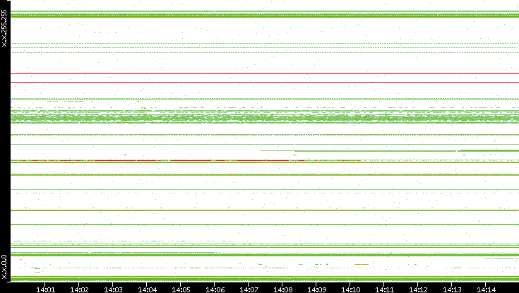 Dest. IP vs. Time