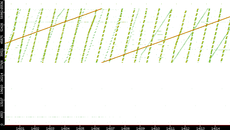 Dest. Port vs. Time