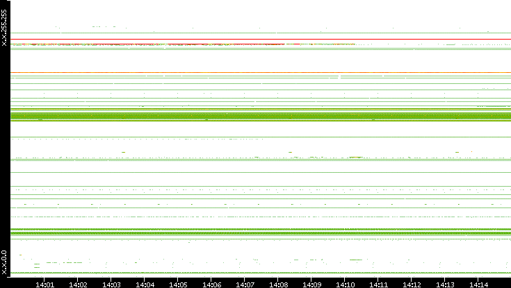 Src. IP vs. Time