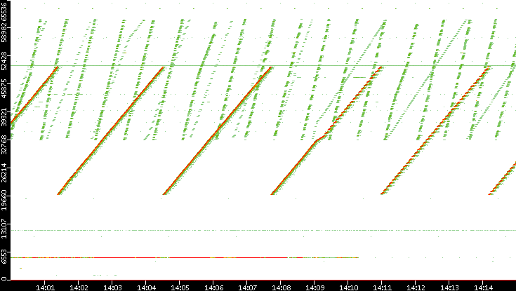 Src. Port vs. Time