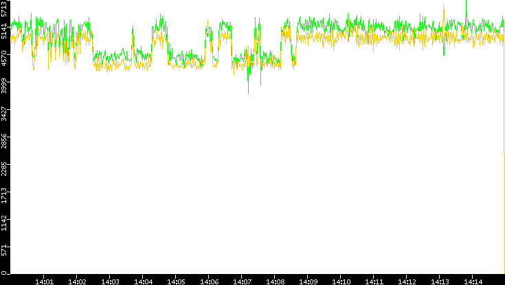 Entropy of Port vs. Time